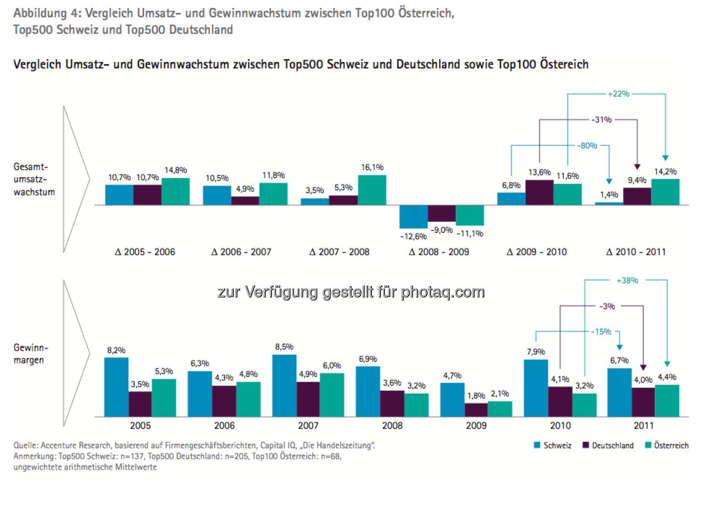 Die Growth Champions unter Österreichs Top100: Grafik Vergleich Umsatz- und Gewinnwachstum A, D, CH - die Studie gibt es unter http://www.accenture.com/at-de/Pages/index.aspx zum Download