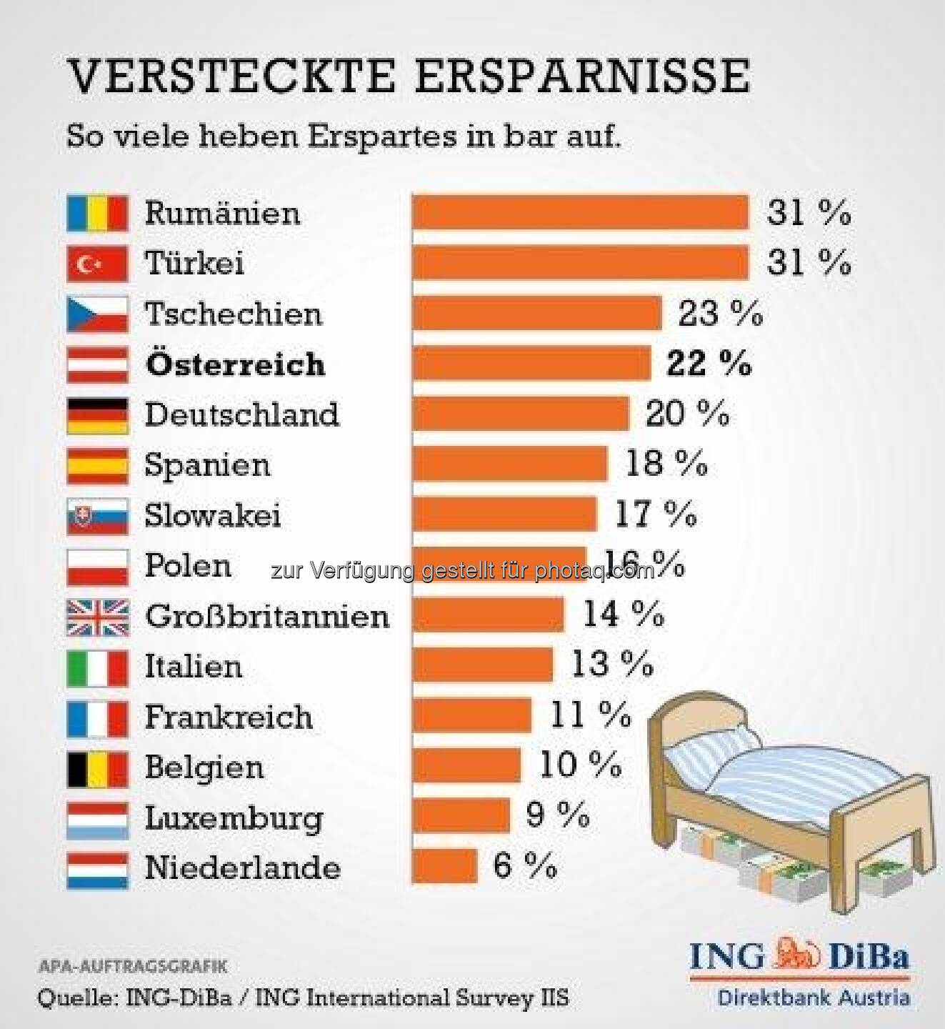 Österreicher starke Bargeld-Sparer (c) ING-DiBa