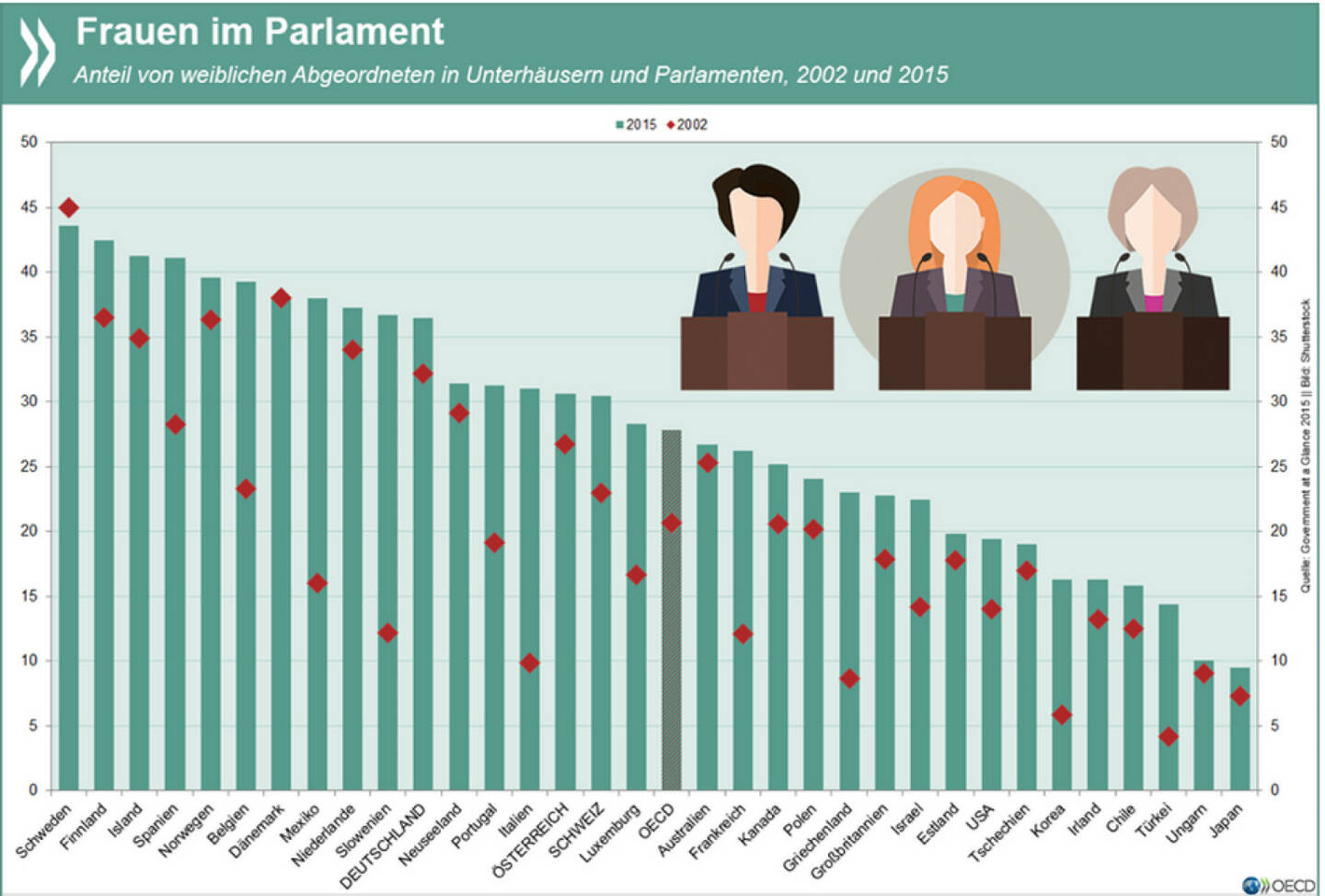 Female touch: In den meisten Parlamenten in OECD-Ländern ist der Anteil der Frauen seit Anfang der 2000er Jahre gestiegen. Im OECD-Durchschnitt ist aber noch immer nur gut jedes vierte Parlamentsmitglied weiblich.
Mehr Infos zu Frauen in der Politik unter: http://bit.ly/1hahPsZ