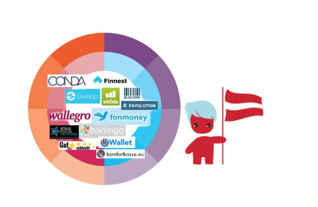 Holvi Austrian Fintech Torte: Börse Social Network, Conda, Sweep, Finnest, wikifolio, Payolution, fonmoney, wallegro, baningo, Wallet, komfortkasse.eu (01.08.2015) 