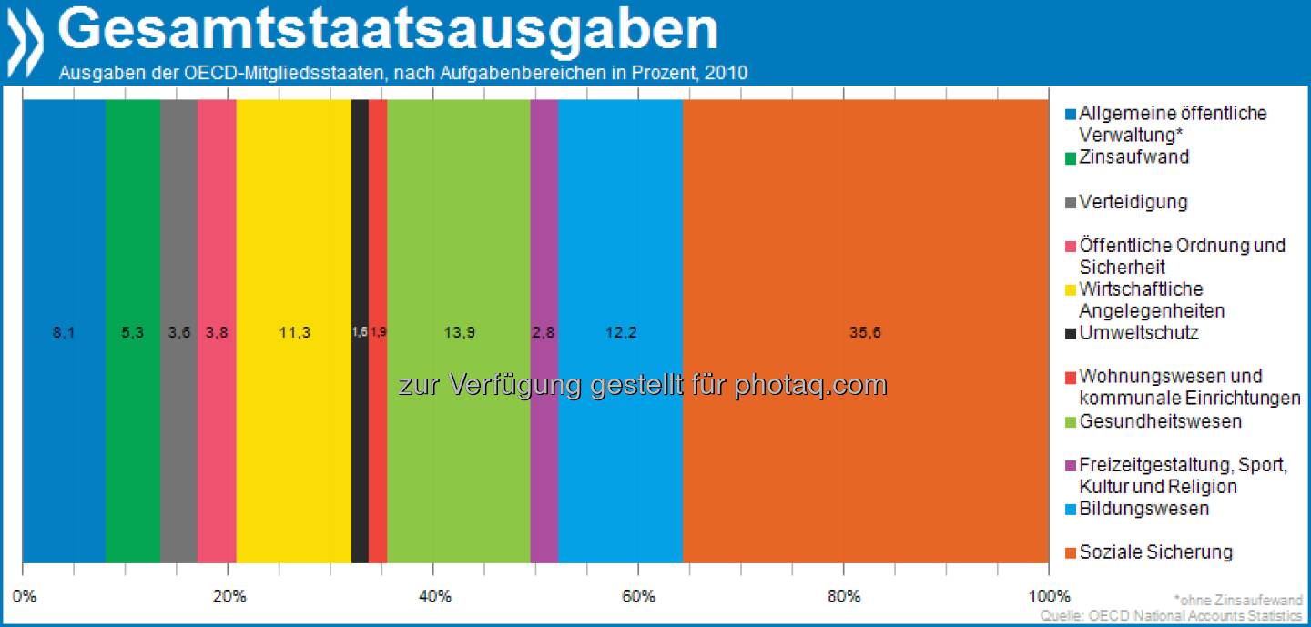 Eine Frage der Prioritäten: Auf Soziales, Gesundheit und Bildung entfielen 2010 fast zwei Drittel aller staatlichen Ausgaben in den OECD-Ländern. Am wenigsten Geld ging in den Umweltschutz sowie in den Wohnungsbau.

Weitere Infos unter: http://bit.ly/T6xLf7 (S. 43)