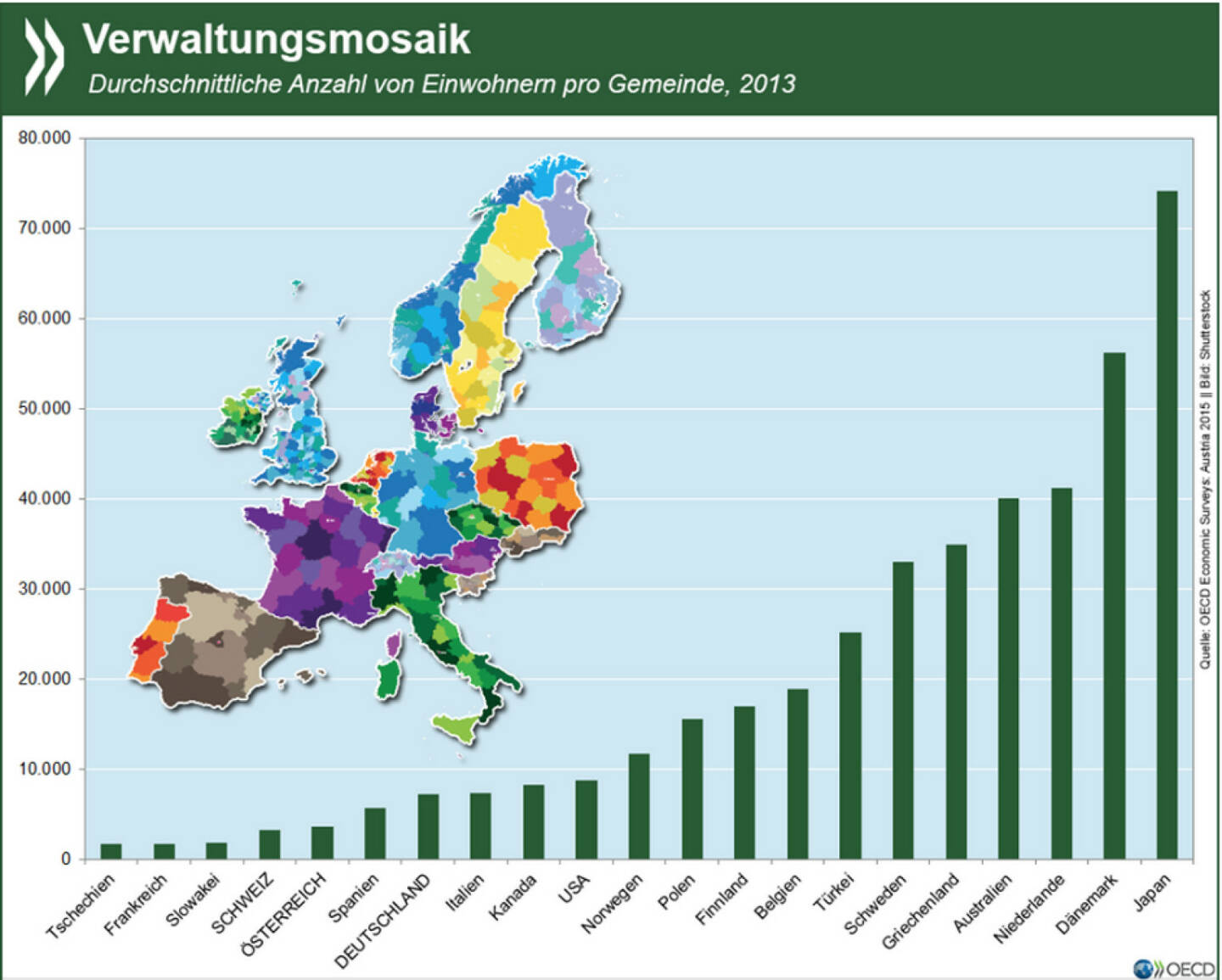 Moderne Kleinstaaterei? In vielen OECD-Ländern reduzieren kleinteilige Verwaltungsebenen die Kosteneffizienz in der Administration. Im OECD-Durchschnitt haben Gemeinden 9100 Einwohner, in Tschechien, der Slowakei und Frankreich jedoch noch nicht mal 2000.
Mehr Informationen zum Thema: http://bit.ly/1UhIh2k (S.24)