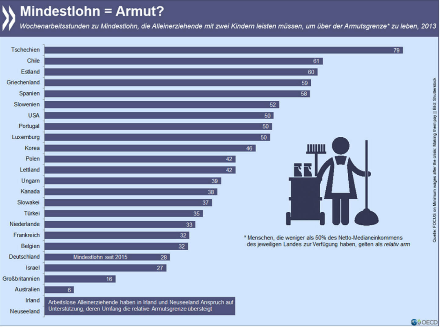 Armutsbremse Mindestlohn? In zwölf OECD-Ländern reichen 40 Stunden Arbeit pro Woche zum Mindestlohn nicht aus, wenn Alleinerziehende mit ihren Kindern über der Armutsgrenze leben wollen.
Mehr Informationen zum Thema und weitere Berechnungen unter: http://bit.ly/1Hv9eGm