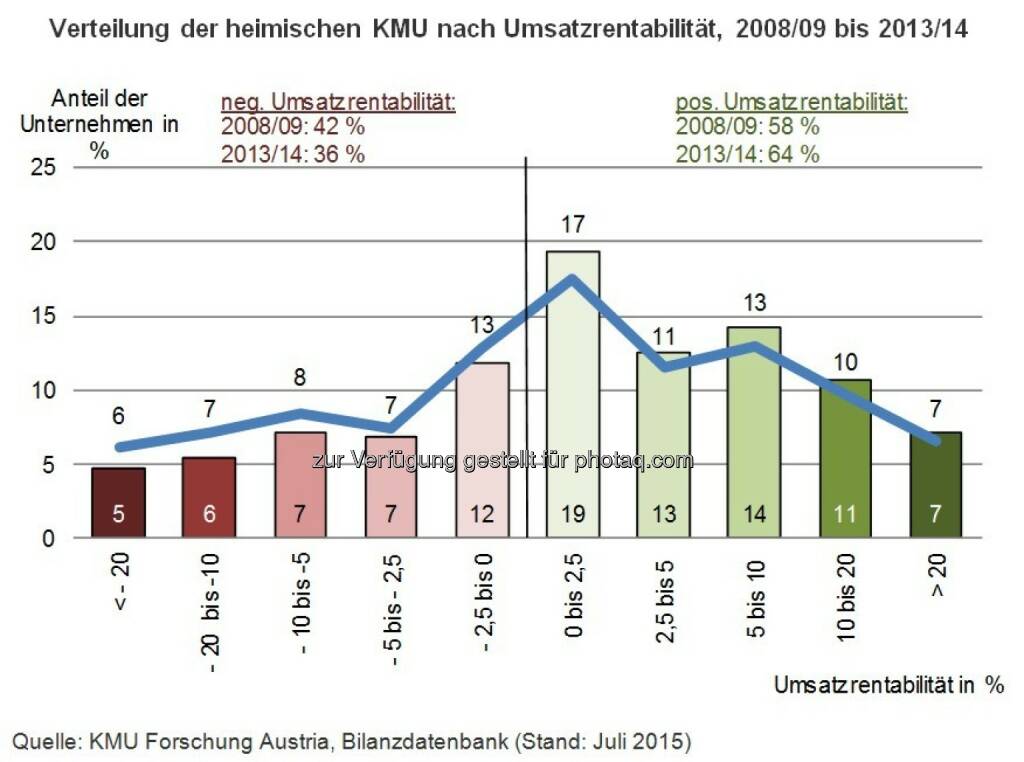 KMU Forschung Austria: Verbesserte Ertragslage der KMU auf Grund des sinkenden Zinsniveaus, © Aussender (10.08.2015) 