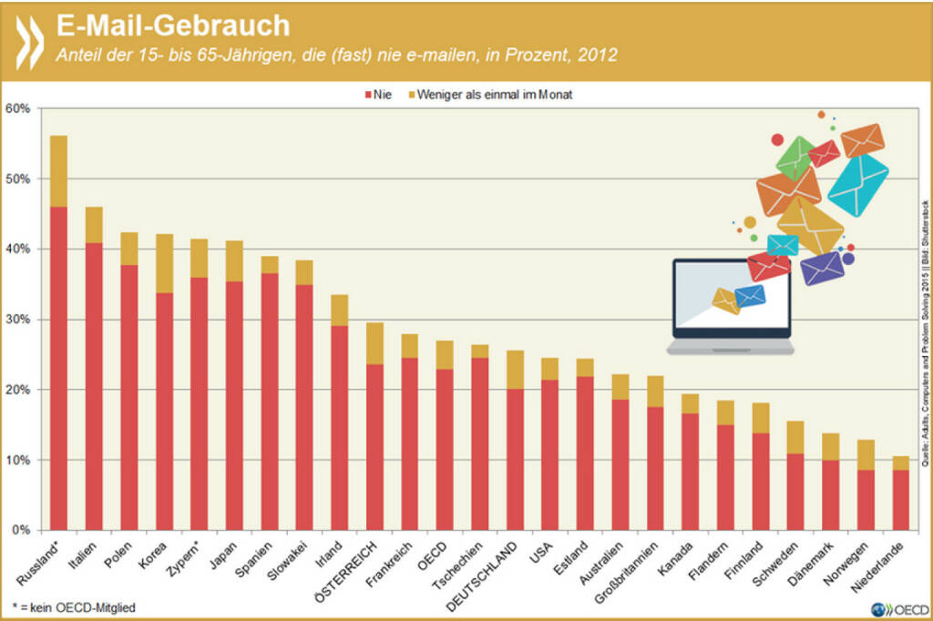 You‘ve got no mail: Ein Viertel der Menschen im erwerbsfähigen Alter kommt OECD-weit ohne E-Mails aus. Vor allem in Süd- und Osteuropa sowie in Asien nutzen die Einwohner andere Kommunikationswege.
Mehr Infos unter: http://bit.ly/1NkZIuP (S. 95), © OECD (11.08.2015) 