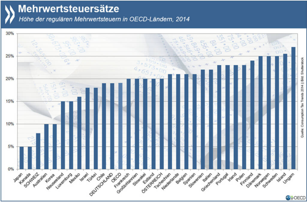 Was ist der Mehrwert? 21 von 33 erfassten OECD-Ländern haben ihren Mehrwertsteuersatz seit 2009 mindestens einmal angehoben. Vor 2009 lag die Steuer nur in vier Ländern bei über 22%, jetzt sind es zehn.
Mehr zum Thema Verbrauchsteuern unter: http://bit.ly/1gDfeY9, © OECD (17.08.2015) 