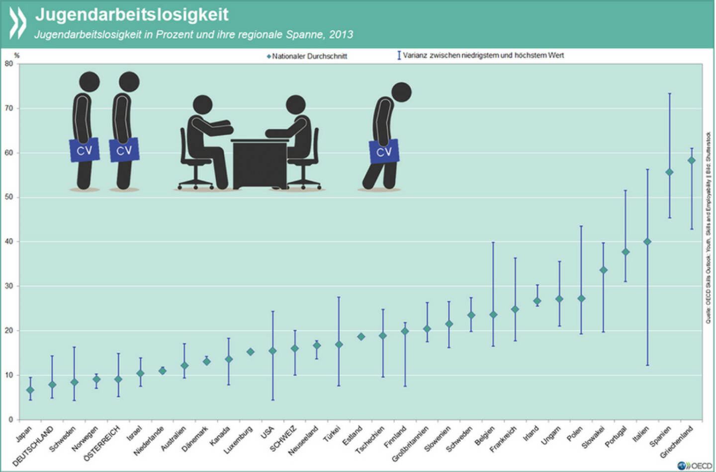 Falsches Alter, falscher Ort: Junge Menschen sind in fast allen OECD-Ländern häufiger arbeitslos als ältere. In vielen Ländern entscheidet aber auch der Wohnort über die Job-Chancen: In manchen Regionen Portugals und Italiens haben über 50% der 15- bis 24-Jährigen keine Stelle, in Spanien und Griechenland sogar über 60%.
Mehr Infos unter: http://bit.ly/1DMiHOG (S. 127)