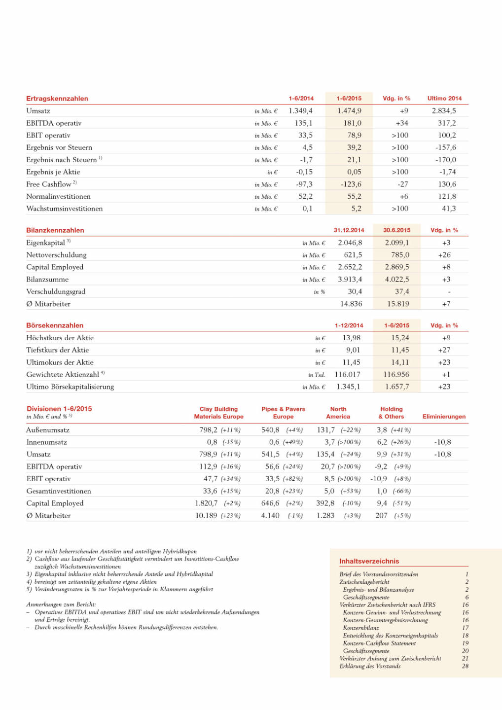 Wienerberger Ergebnisse H1 2015 , Seite 2/34, komplettes Dokument unter http://boerse-social.com/static/uploads/file_293_wienerberger_ergebnisse_h1_2015.pdf