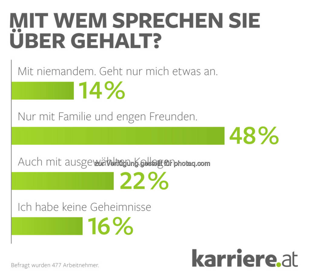 karriere.at Umfrage: Tabuthema Gehalt? Jeder dritte Arbeitnehmer spricht auch mit Kollegen über Geld : Fotograf: Ludwig Ecker/Fotocredit: karriere.at, © Aussender (18.08.2015) 