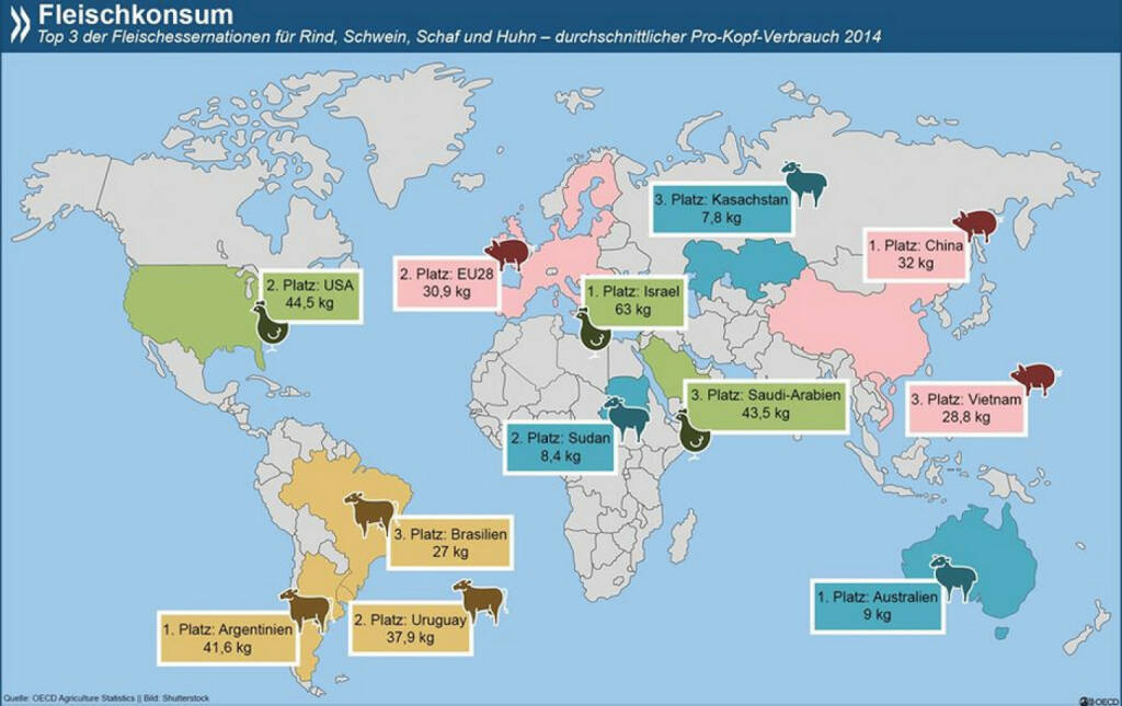 Fleischeslust: 63 kg Huhn verspeisen die Menschen in Israel durchschnittlich pro Jahr. Das ist knapp fünf Mal so viel wie der globale Durchschnitt und mit weitem Abstand der größte Konsum einer einzigen Fleischart weltweit. 
Den vollständigen Datensatz zum Fleischkonsum findet Ihr unter: http://bit.ly/1L7KnQU, © OECD (19.08.2015) 