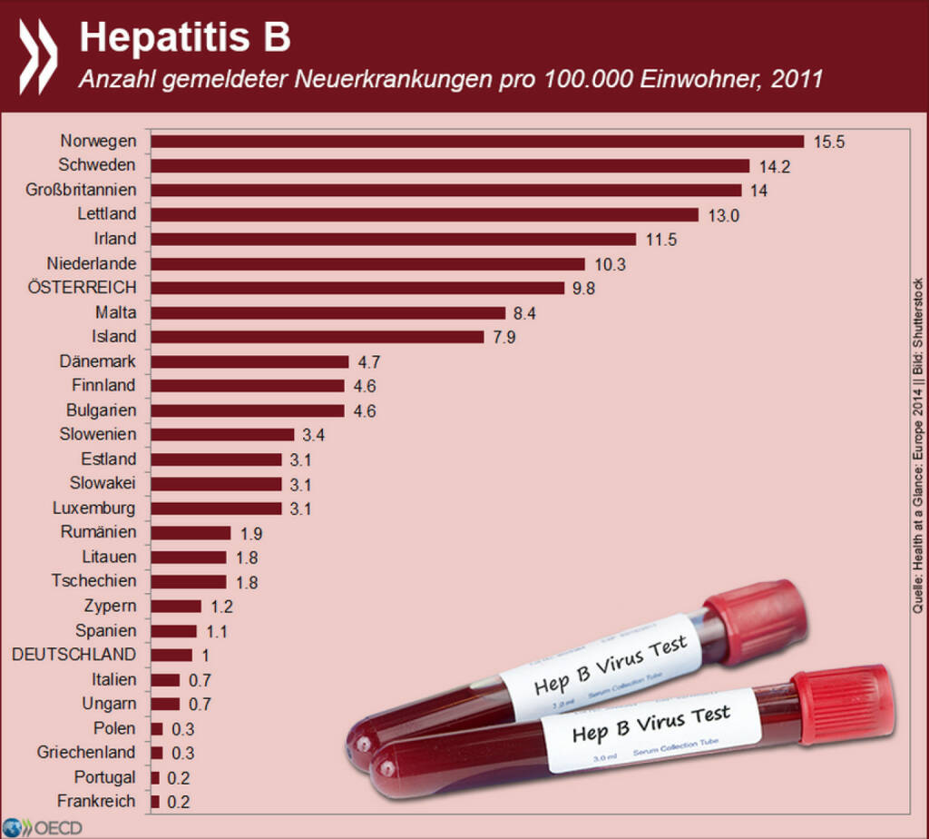 Das geht an die Leber: 16.500 Neuerkrankungen durch Hepatitis B wurden 2011 in der EU gemeldet. Die höchste Inzidenzrate in Europa hatte allerdings ein Nicht-EU-Land: Norwegen.
Mehr zu übertragbaren Krankheiten mit Meldepflicht unter: http://bit.ly/1KjoxnE, © OECD (19.08.2015) 