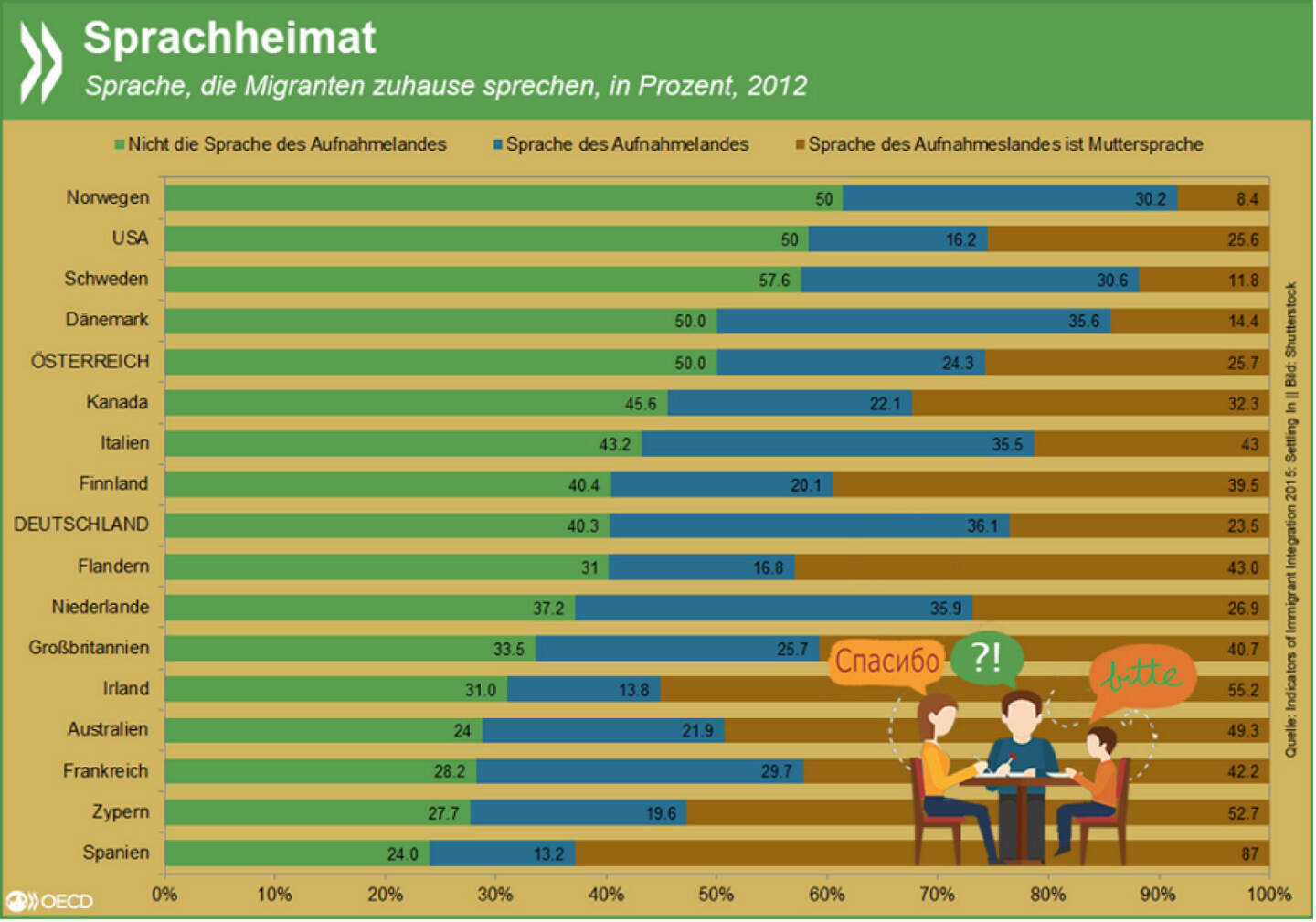 Sprachheimat vs. Heimatsprache: Von allen OECD-Ländern, für die Daten