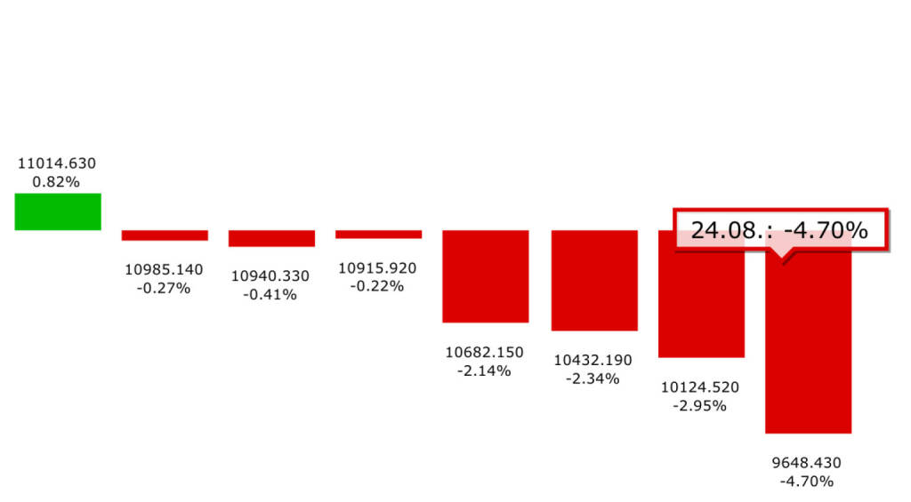 Gar nicht so schöne DAX-Tage im Sommer 2015 (25.08.2015) 