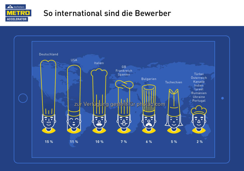 Der Techstars Metro Accelerator startet in seine heiße Phase: Nach Ablauf der Bewerbungsfrist für interessierte Unternehmen Anfang August läuft derzeit die Auswahl der Teilnehmer. Mehrere hundert Unternehmen aus 20 Ländern haben sich für den Techstars Metro Accelerator beworben. Ab 12. Oktober werden die zehn besten Start-ups ihre digitalen Lösungen für die Gastronomie- und Hotellerie-Kunden von Metro Cash & Carry in einem dreimonatigen Programm weiterentwickeln und sie im Januar 2016 potenziellen Investoren vorstellen: © Metro Group, © Aussendung (27.08.2015) 