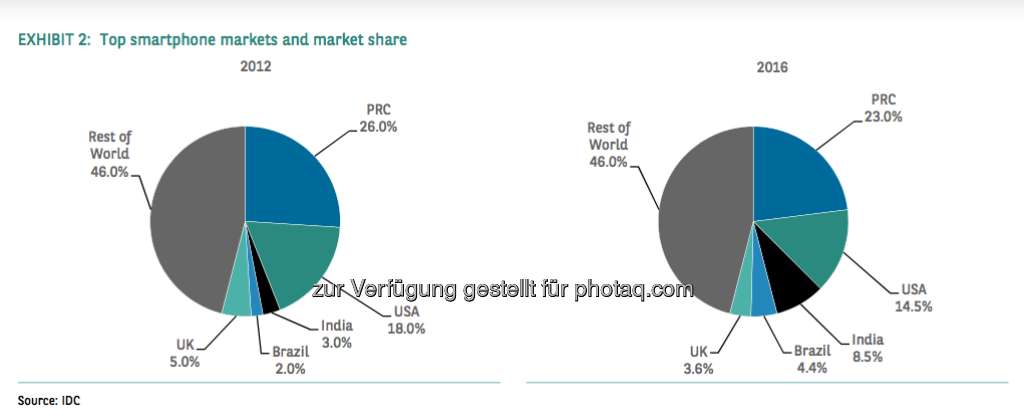 Top smartphone Markets and market share (Source) IDC, © aus einer Studie von BNP Paribas, Autor Weiyee In (18.03.2013) 