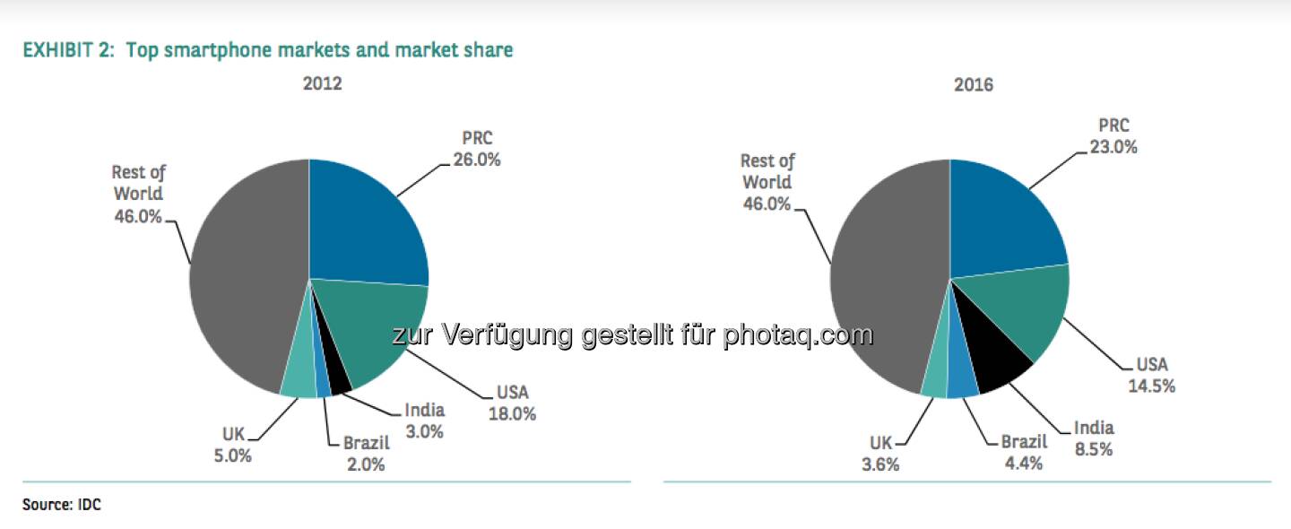 Top smartphone Markets and market share (Source) IDC