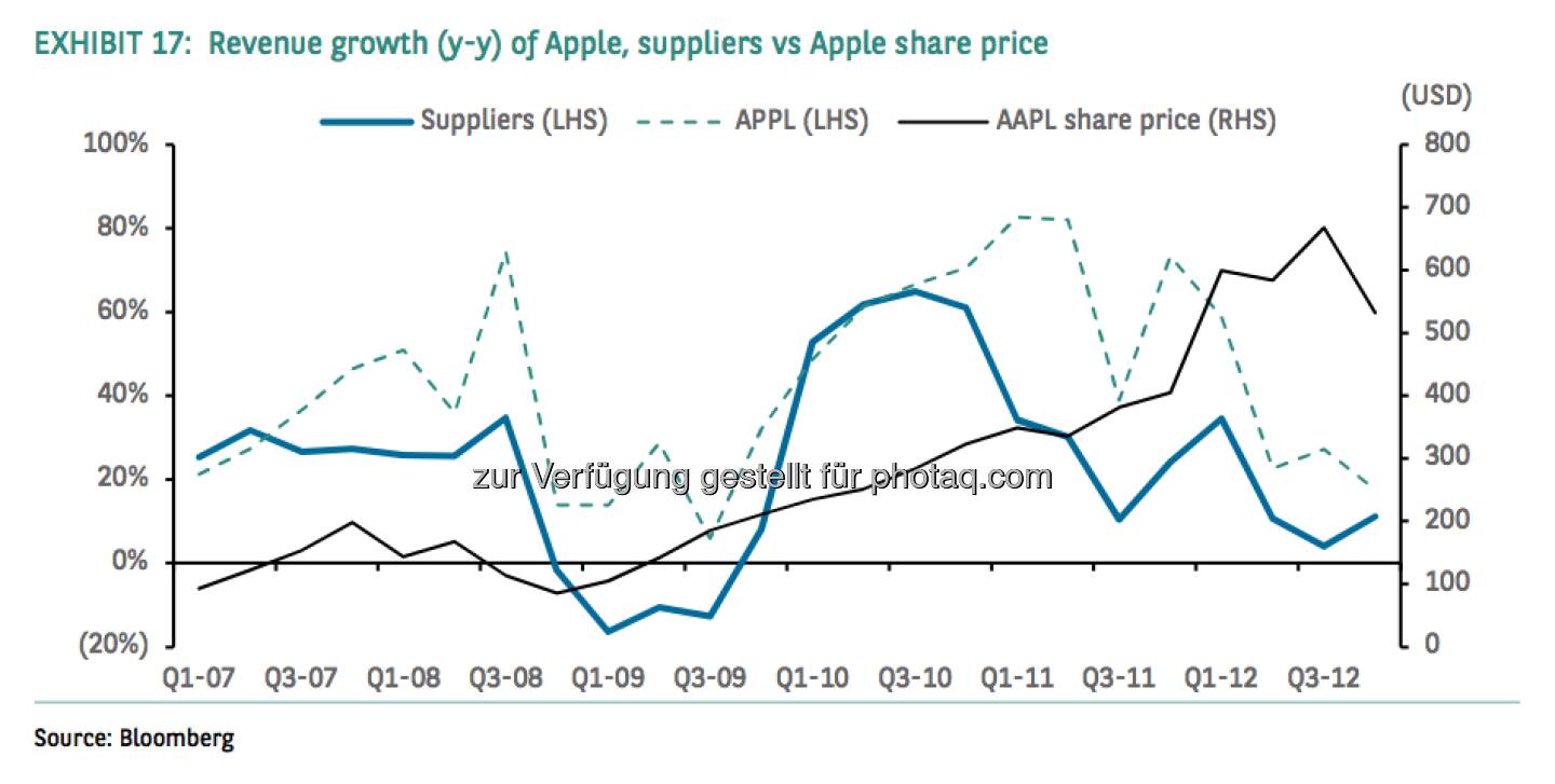 Revenue growth (y-y) of Apple, suppliers vs. Apple share price