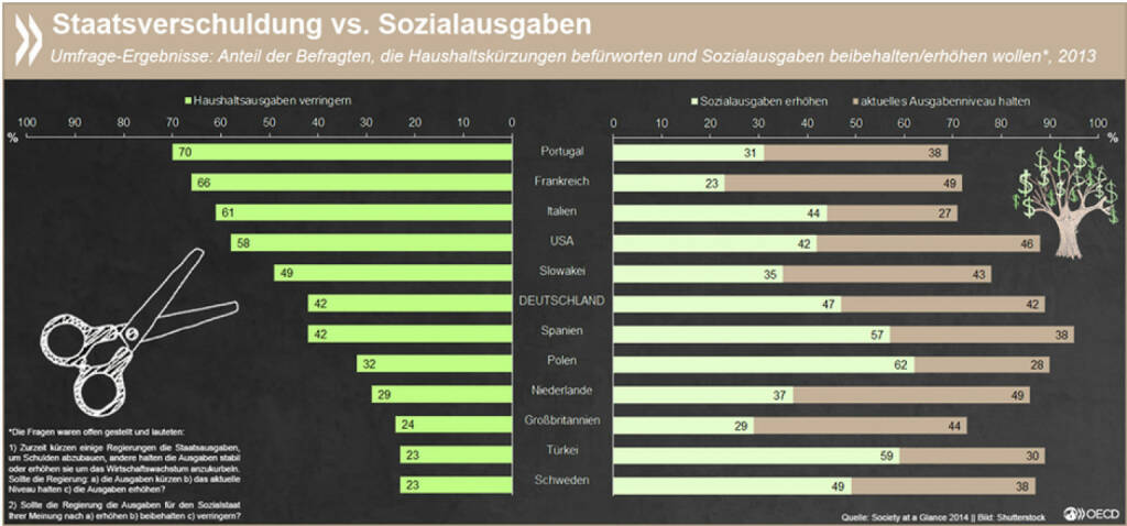 Interessenkonflikt: In vielen Krisenstaaten ist die Mehrheit der Menschen der Meinung, dass der Staat seine Ausgaben zurückfahren sollte. Gleichzeitig plädiert ein überwältigender Anteil der Befragten dafür, die Sozialausgaben nicht anzutasten oder gar zu erhöhen.
Mehr zum Thema findet Ihr unter: http://bit.ly/1LzN2QH (S. 18f.), © OECD (28.08.2015) 