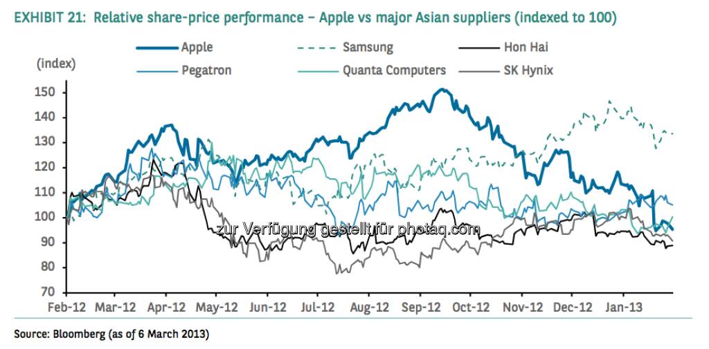 Relative share-price performance - Apple vs. major Asian suppliers (indexed at 100) (Source) Bloomberg, © aus einer Studie von BNP Paribas, Autor Weiyee In (18.03.2013) 