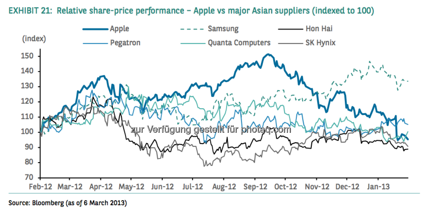 Relative share-price performance - Apple vs. major Asian suppliers (indexed at 100) (Source) Bloomberg