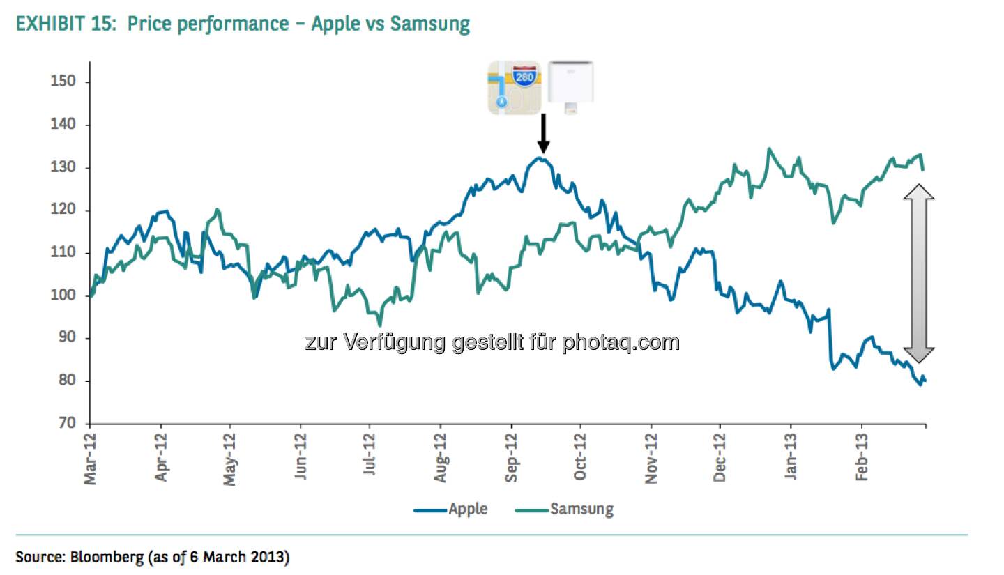 Price Performance - Apple vs. Samsung (Source) Bloomberg