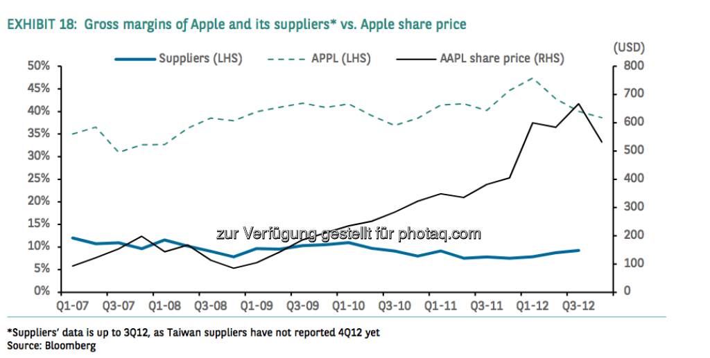 Gross margins of Apple and its suppliers vs. Apple share price (Source) Bloomberg, © aus einer Studie von BNP Paribas, Autor Weiyee In (18.03.2013) 