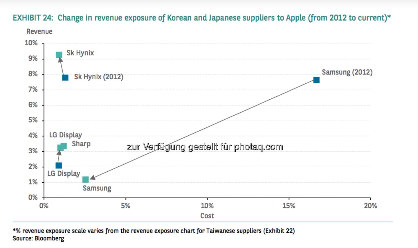 Change in revenue exposure of Korean and Japanese suppliers to Apple (from 2012 to current) (Source) Bloomberg