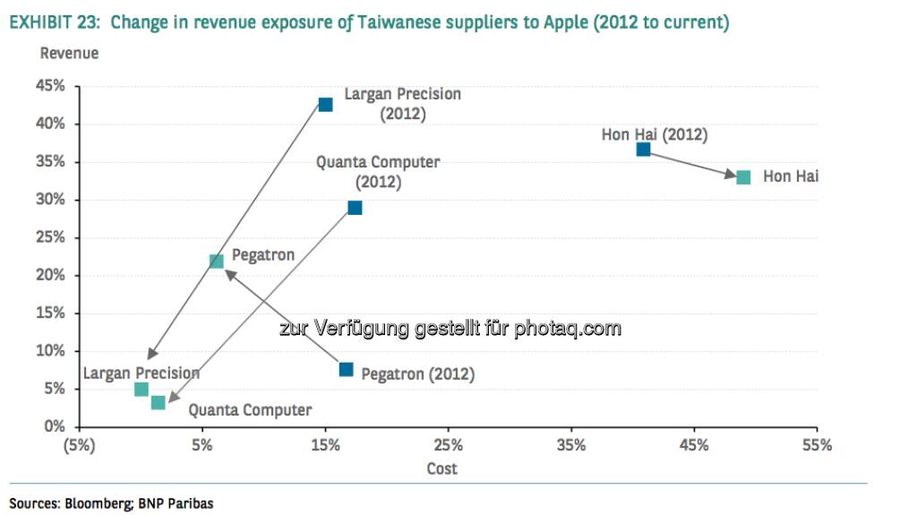 Change in revenue exposure of Taiwanese suppliers to Apple (2012 to current) (Source) Bloomberg, BNP Paribas, © aus einer Studie von BNP Paribas, Autor Weiyee In (18.03.2013) 