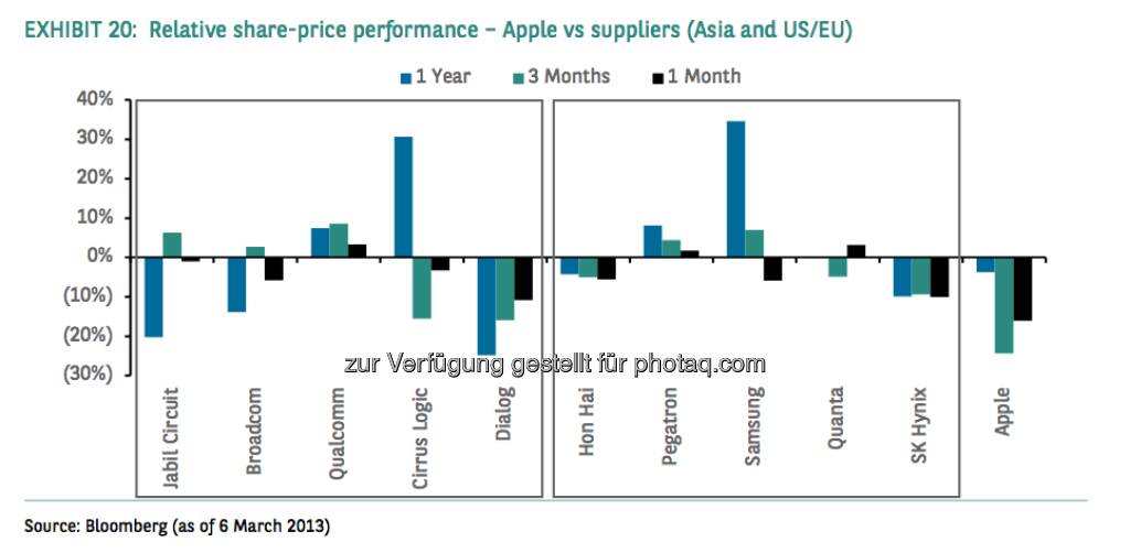 Relative share-price performance - Apple vs. suppliers (Asia and US/EU) (Source) Bloomberg, © aus einer Studie von BNP Paribas, Autor Weiyee In (18.03.2013) 