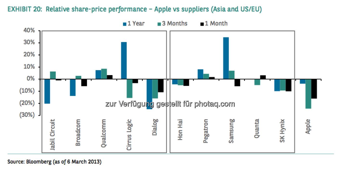 Relative share-price performance - Apple vs. suppliers (Asia and US/EU) (Source) Bloomberg