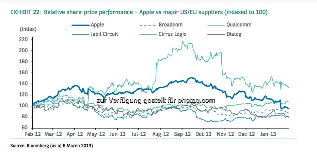 Relative share-price performance - Apple vs. major US/EU suppliers (indexed at 100) (Source) Bloomberg, © aus einer Studie von BNP Paribas, Autor Weiyee In (18.03.2013) 