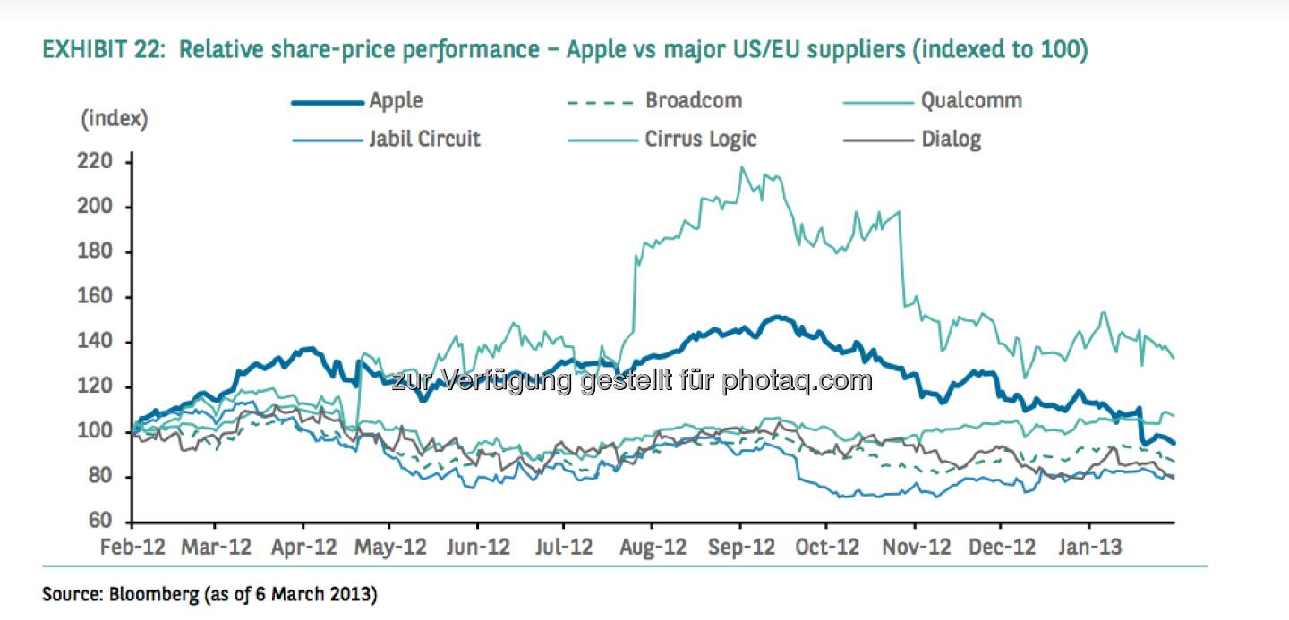 Relative share-price performance - Apple vs. major US/EU suppliers (indexed at 100) (Source) Bloomberg