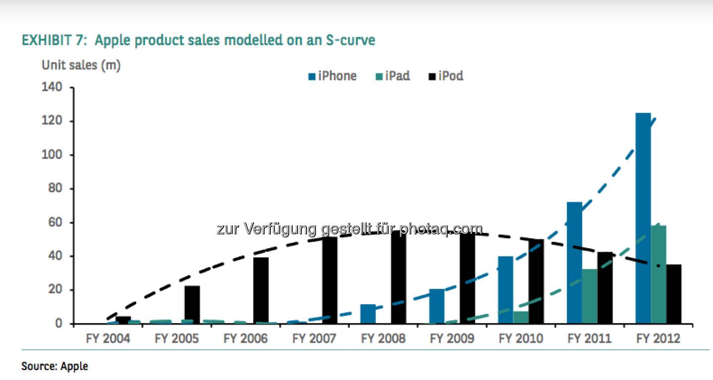 Apple product sales modelled on an S-curve (c) Apple