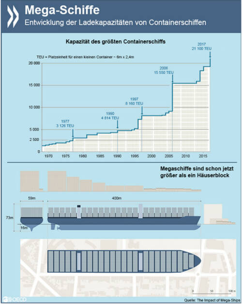Mega! Die Ladekapazitäten von Containerschiffen haben sich in den vergangenen zehn Jahren verdoppelt. Die Transportkosten sanken im gleichen Zeitraum um etwa ein Drittel. Noch größere Schiffe wären allerdings wenig effizient - die Infrastruktur (Brückenhöhe, Kanalbreite, Hafenanlagen) stößt schon heute an ihre Grenzen.
Wie Mega-Schiffe den weltweiten Warentransport verändern, erfahrt Ihr unter: http://bit.ly/1KWzRGL, © OECD (31.08.2015) 