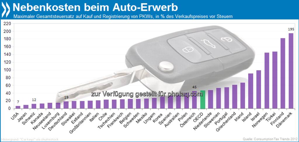 Luxuskarossen: Der maximale Steuersatz beim Kauf und bei der Registrierung von Pkw beläuft sich in Dänemark auf 195 Prozent! Amerikaner zahlen nicht mehr als sieben.  Weitere Infos unter http://bit.ly/ZXdXNn (S. 140/141), © OECD (19.03.2013) 