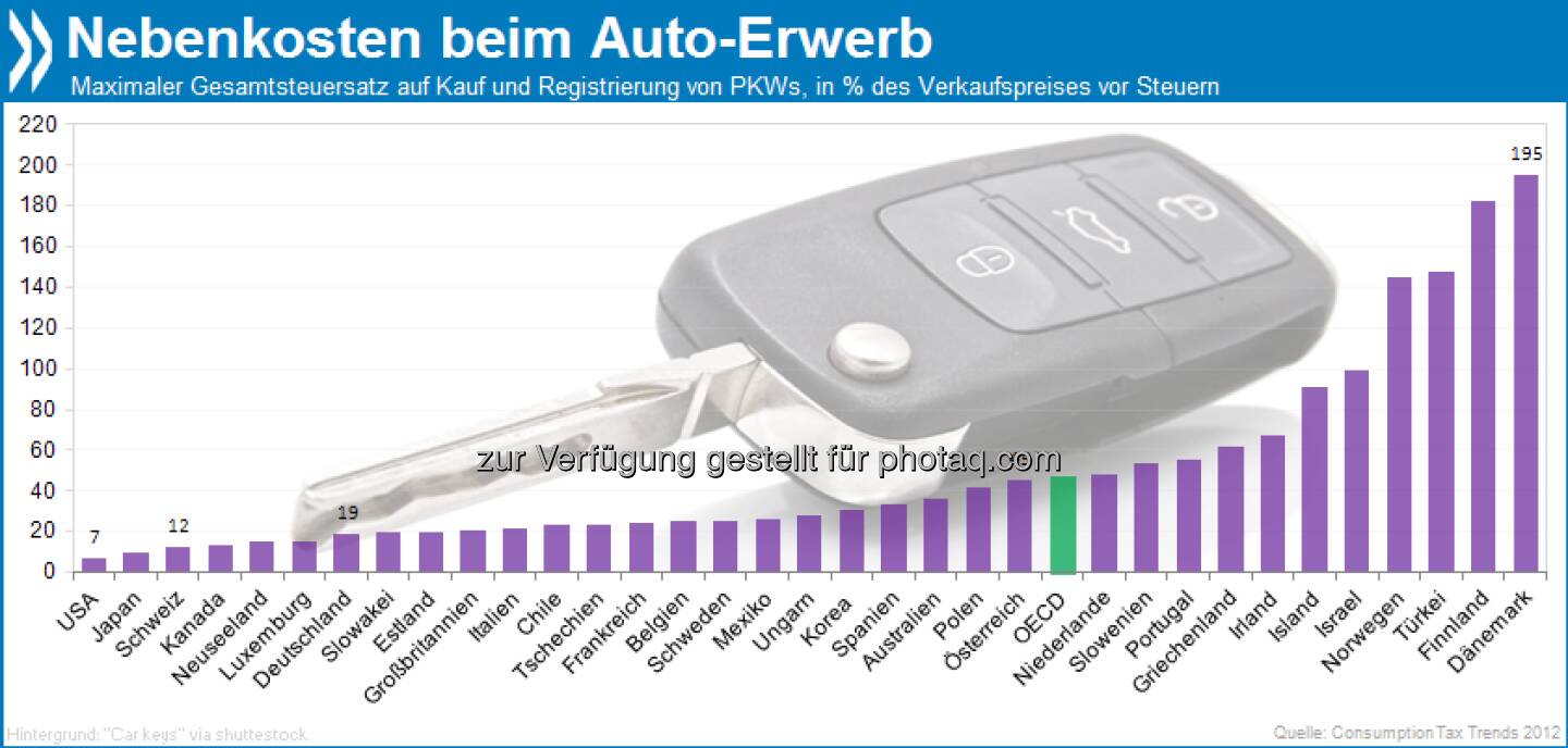 Luxuskarossen: Der maximale Steuersatz beim Kauf und bei der Registrierung von Pkw beläuft sich in Dänemark auf 195 Prozent! Amerikaner zahlen nicht mehr als sieben.  Weitere Infos unter http://bit.ly/ZXdXNn (S. 140/141)