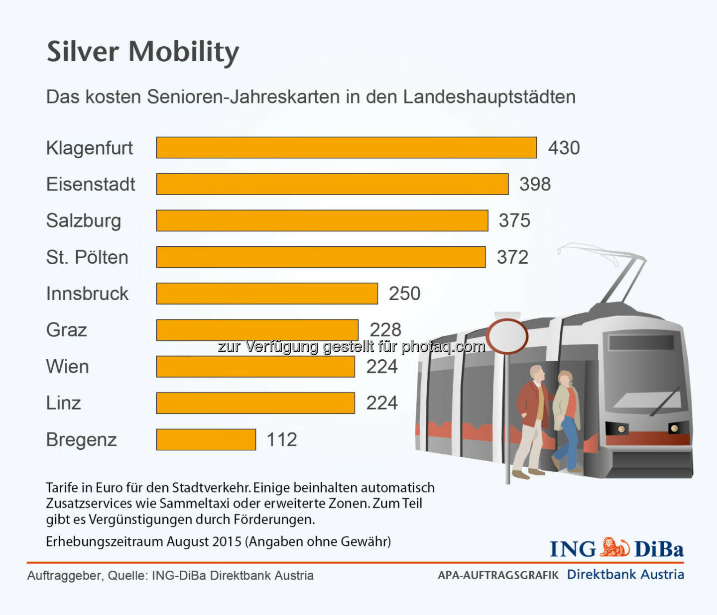 ING-DiBa Austria : Die aktuelle Ausgabe von Rund ums Geld widmet sich den sogenannten „Best Agern“, die nicht nur klug die Weichen für die letzten Lebensabschnitte stellen, sondern auch mit neuen Entwicklungen bestmöglich mithalten wollen. Themen wie „Mobile Banking“, Check-in im Altersheim oder „Mein Testament sind somit keine Widersprüche. Interessant sind auch die Ergebnisse unserer Recherche zu den Preisen für Senioren-Jahreskarten, die zum Teil enorme Unterschiede aufweisen : (c) ING-DiBa Austria 