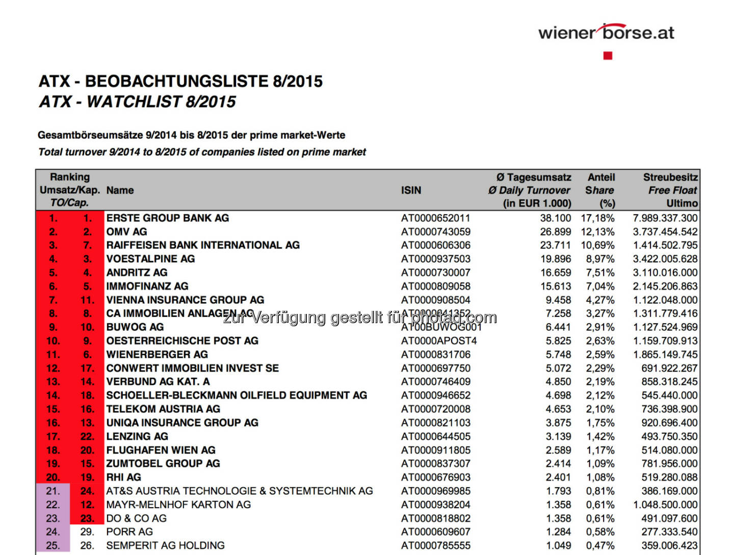 ATX-Beobachtungsliste 8/2015 © Wiener Börse