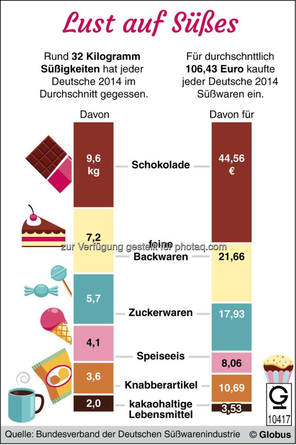 Grafik des Monats - Thema im September: Deutschlands Naschkatzen : © dpa-infografik GmbH