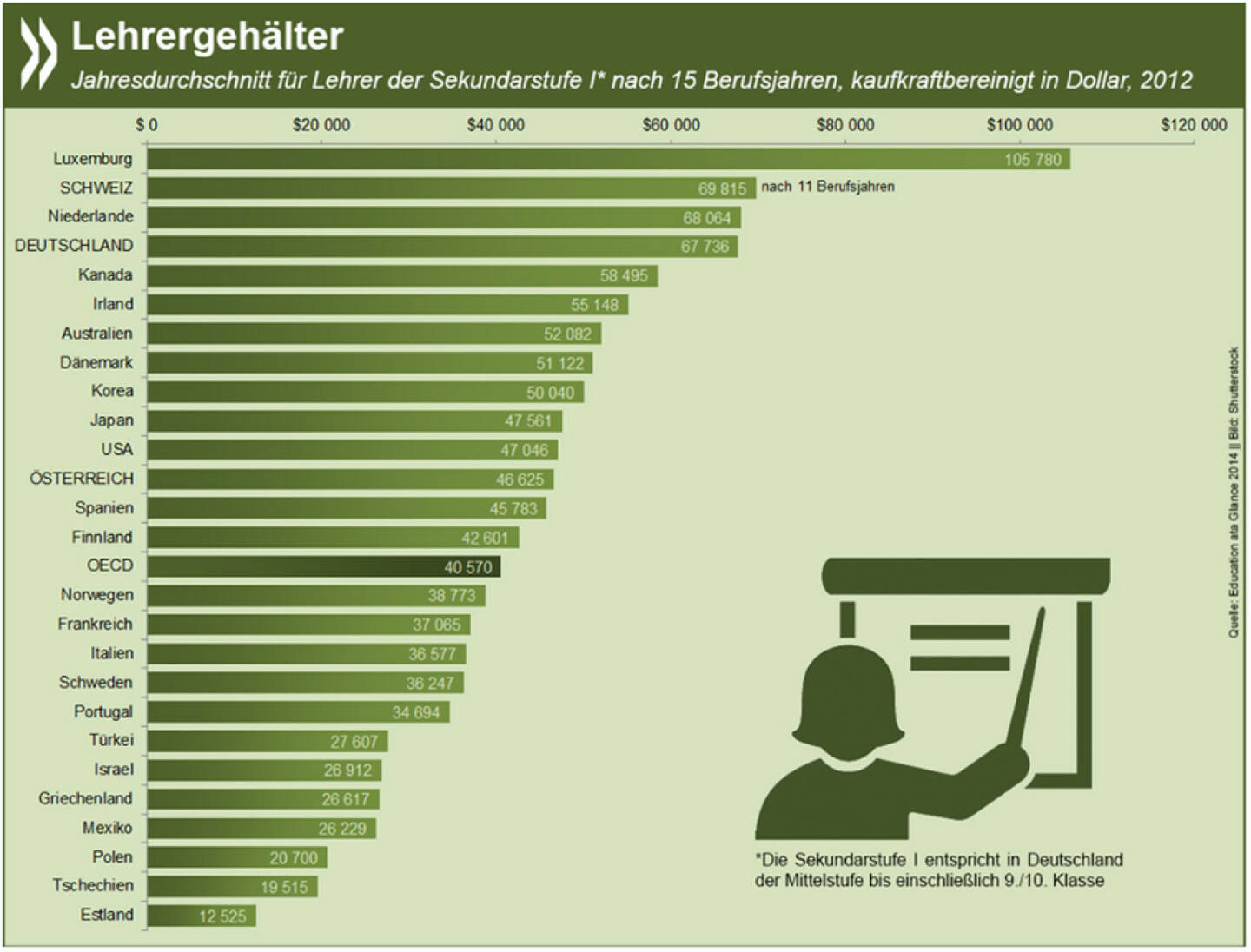 Top Job: Sekundarschullehrer in Luxemburg verdienen kaufkraftbereinigt gut zweieinhalb Mal so viel wie ihre Kollegen in der OECD. Auch Schweizer und Deutsche liegen um einiges über dem Durchschnitt anderer Industrieländer. Weitere Zahlen zum Thema findet Ihr unter: http://bit.ly/1qYH17H (ab S. 589)