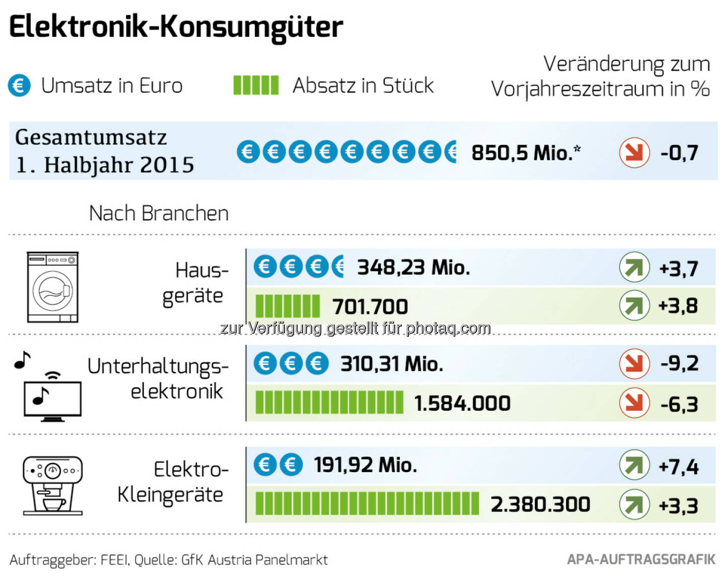 Elektronik-Konsumgütermarkt im 1. Halbjahr 2015 : Gesamtumsatz leicht auf 850, 50 Mio. Euro gesunken (-0,7 Prozent), Unterhaltungselektronik mit 9-prozentigem Minus, Umsatz mit Hausgeräten deutlich um 4 Prozent auf 348,23 Mio. Euro gestiegen, Elektro-Kleingeräte verzeichnen mit einem Plus von 7 Prozent auf 192 Mio. Euro ein deutliches Umsatzwachstum : Die Nachfrage nach elektronischen Geräten im Konsumgütermarkt hat sich in Österreich im ersten Halbjahr 2015 im Bereich der Hausgeräte und der Elektro-Kleingeräte sehr positiv entwickelt. Allein der Markt der Unterhaltungselektronik leidet unter dem starken Euro und einem Jahr ohne sportliche Großereignisse wie Olympia oder Fußball-Weltmeisterschaften : Fotocredit: feei