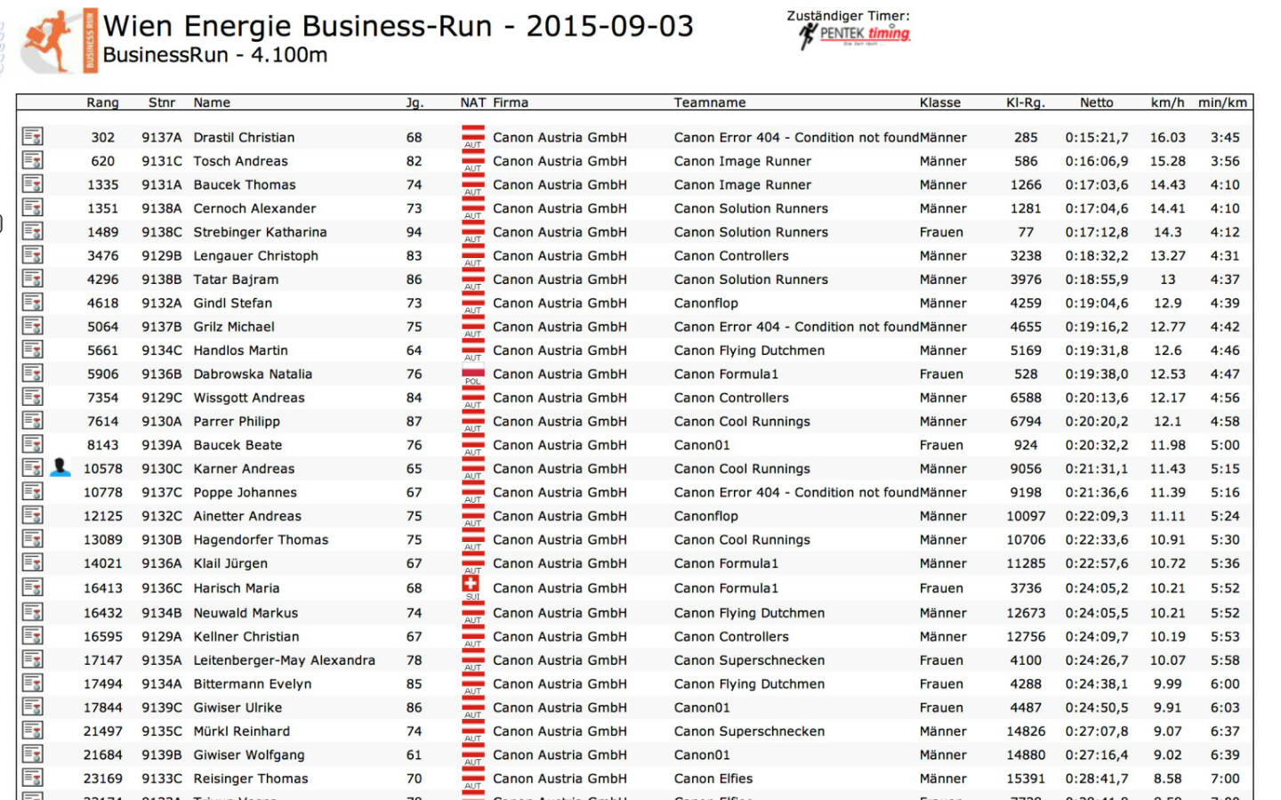 3:45 Schnitt und Rang 302 von 30.000 beim Wien Energie Business Run 2015 http://www.photaq.com/page/index/2086