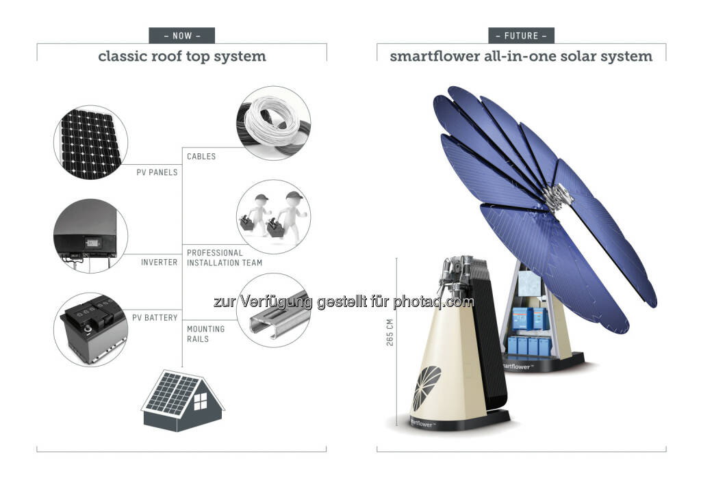 Klassische Aufdachanlage im Vergleich zum smartflower All-in-One Solarsystem : smartflower POP+ mit Batteriespeicher : Das weltweit erste All-in-One Solarsystem smartflower POP+ überzeugt mit integriertem Stromspeicher und ist somit zu 100% netzautark – bei Tag und Nacht : © smartflower energy technology GmbH, © Aussendung (07.09.2015) 