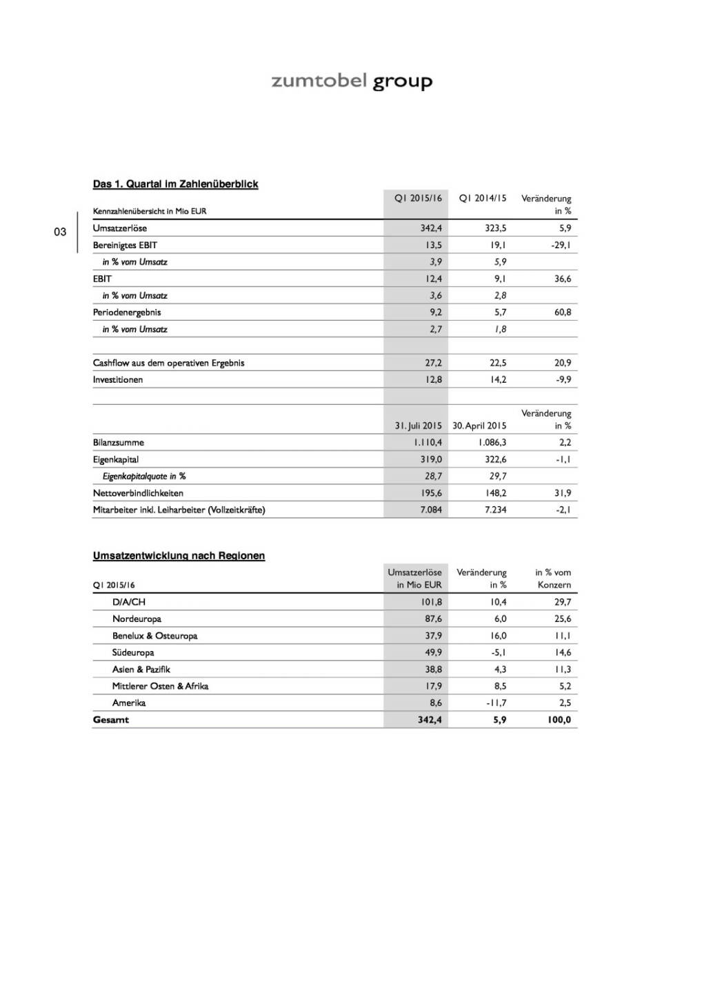 Zumtobel Group: Bericht Q1 2015, Seite 3/4, komplettes Dokument unter http://boerse-social.com/static/uploads/file_354_zumtobel_group_bericht_q1_2015.pdf