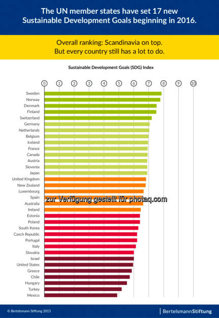 Teilgrafik, SDG Sustainable Develepment Goals, aus Gesamt-Infografik Ranking, 2015, © Aussender (08.09.2015) 