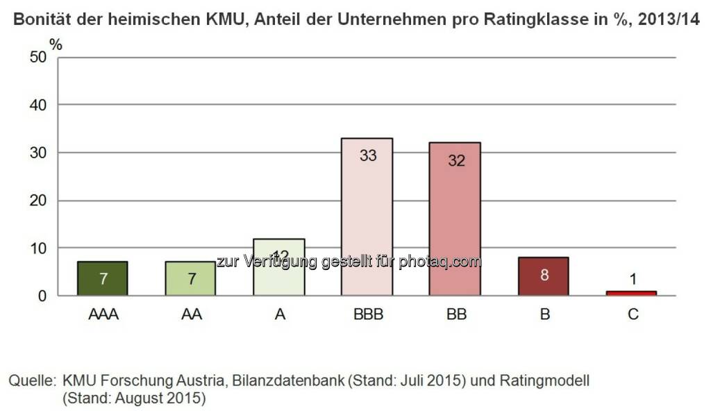 Bonität der heimischen KMU, Anteil der Unternehmen pro Ratingklasse in %, 2013/14 : etwa 25% der KMU sind bonitätsstark (AAA, AA und A) (aus aktuellen Analysen von rund 85.000 Jahresabschlüssen) : (c) KMU Forschung Austria, © Aussender (08.09.2015) 