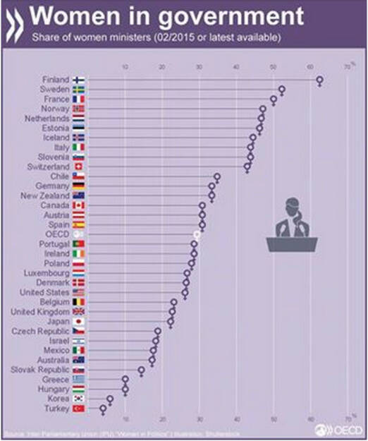 Im Schnitt sind in der OECD nur 30% der Ministerposten mit Frauen besetzt. Mehr unter: http://bit.ly/1hahPsZ, © OECD (08.09.2015) 
