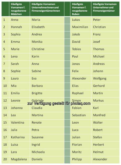 Vergleich häufigste Vornamen der Neugeborenen vs. häufigste Vornamen der UnternehmerInnen und FirmeneigentümerInnen : Bisnode D&B präsentiert die etwas andere Vornamensstatistik : Fotocredit: Abbildung Bisnode D&B Austria GmbH, © Aussender (09.09.2015) 