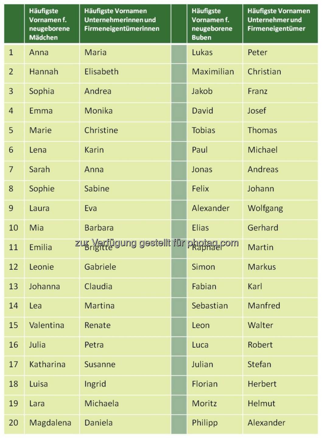 Vergleich häufigste Vornamen der Neugeborenen vs. häufigste Vornamen der UnternehmerInnen und FirmeneigentümerInnen : Bisnode D&B präsentiert die etwas andere Vornamensstatistik : Fotocredit: Abbildung Bisnode D&B Austria GmbH
