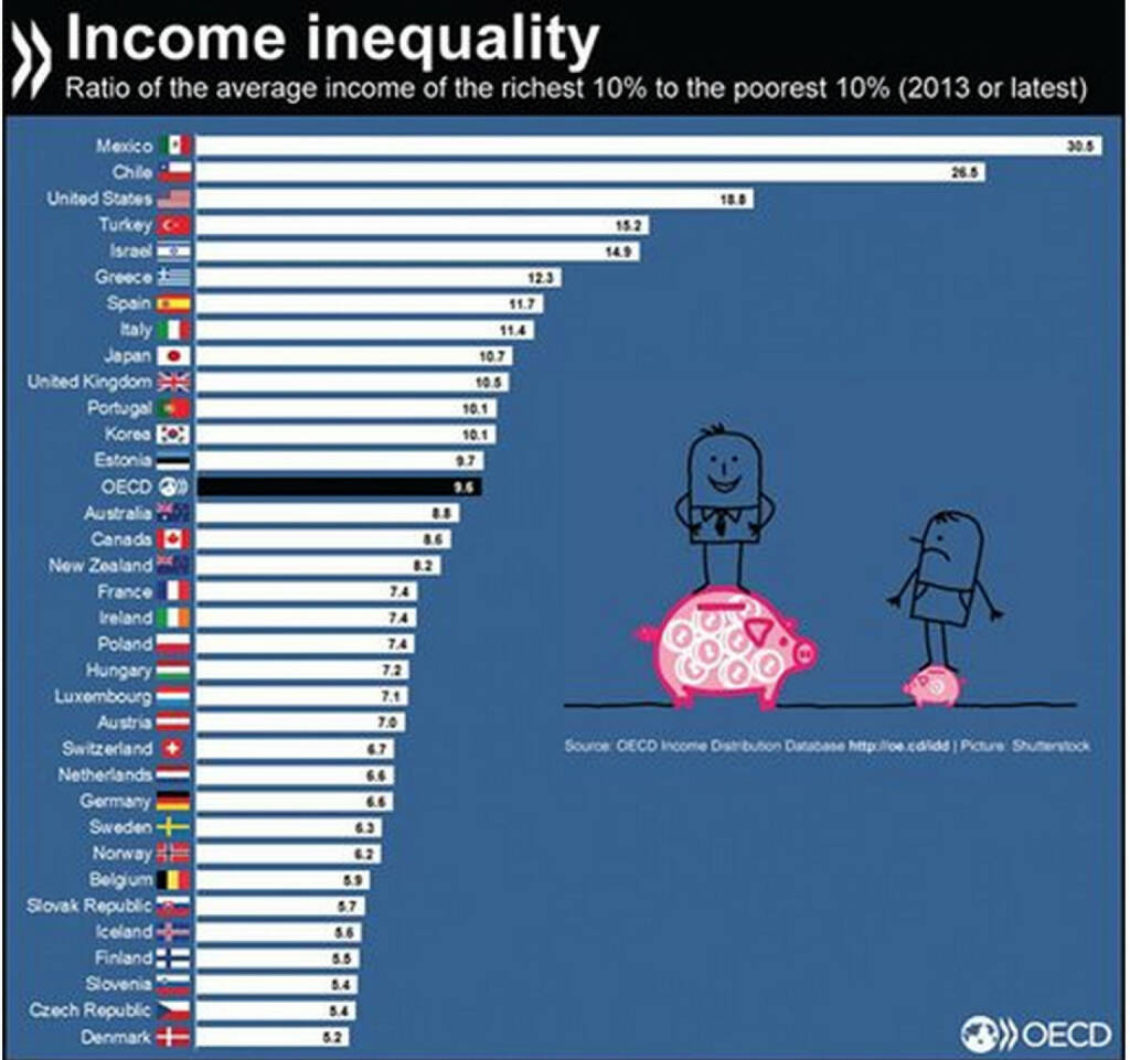 In der OECD verdienen die reichsten 10% der Bevölkerung im Durchschnitt zehn Mal so viel wie die ärmsten 10%. In welchen Ländern ist die Kluft zwischen Gering- und Gutverdienern am größten?
Mehr unter: http://bit.ly/1HYqCUY, © OECD (09.09.2015) 